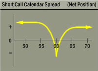 Short Call Calendar Spread (Short Call Time Spread) Strategy Net Position Graph