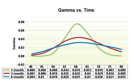 Gamma vs Time Graph