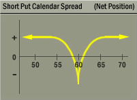 Short Put Calendar Spread (Short Put Time Spread) Strategy Net Position Graph