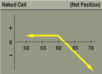 Naked Call (Uncovered Call, Short Call) Strategy Net Position Graph