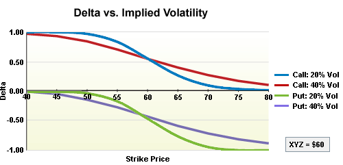 Delta vs Implied Volatility Graph