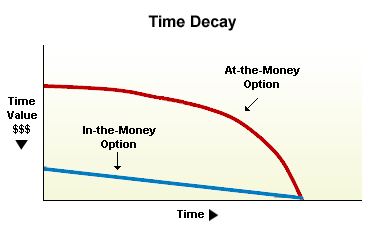 Theta Time Decay Graph