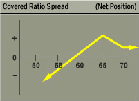 Covered Ratio Spread Strategy Net Position Graph