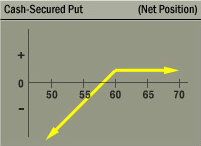 Cash-Secured Put Net Position Graph