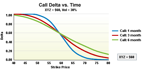 Call Delta vs Time Graph