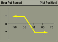 Bear Put Spread Strategy Net Position Graph