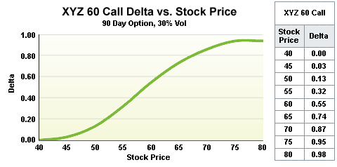 XYZ 60 Call Delta vs Stock Price Graph