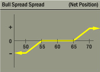 Bull Spread Spread Strategy Net Position Graph