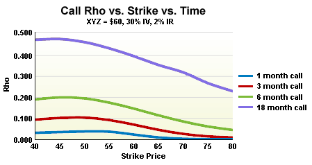 Call Rho vs Strike vs Time Graph