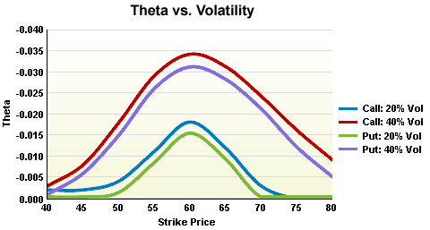 Theta vs Volatility Graph