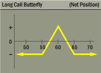 Long Put Butterfly Strategy Net Position Graph