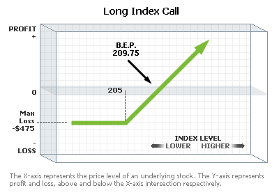 Long Index Call Graph