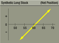 Synthetic Long Stock Strategy Net Position Graph