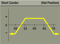 Short Condor (Iron Condor) Strategy Net Position Graph