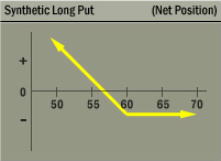 Synthetic Long Put Strategy Net Position Graph