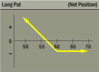 Long Put Strategy Net Position Graph