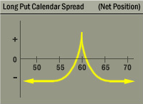 Long Put Calendar Spread (Put Horizontal) Strategy Net Position Graph
