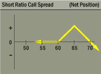 Short Ratio Call Spread Strategy Net Position Graph