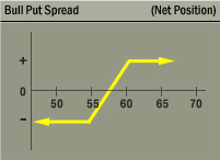 Bull Put Spread Strategy Net Position Graph