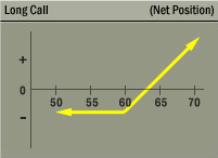 Long Call Strategy Net Position Graph