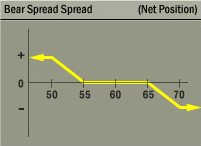 Bear Spread Spread Strategy Net Position Graph