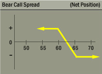 Bear Call Spread Net Position Graph