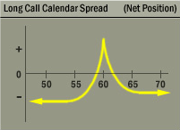 Long Call Calendar Spread (Call Horizontal) Net Position Graph