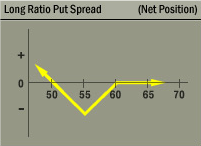 Long Ratio Put Spread Strategy Net Position Graph