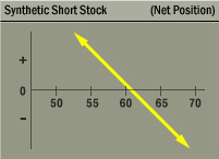 Synthetic Short Stock Strategy Net Position Graph
