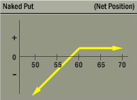 Naked Put (Uncovered Put, Short Put) Strategy Net Position Graph