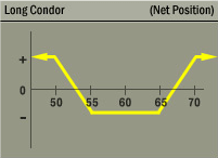 Long Condor Strategy Net Position Graph