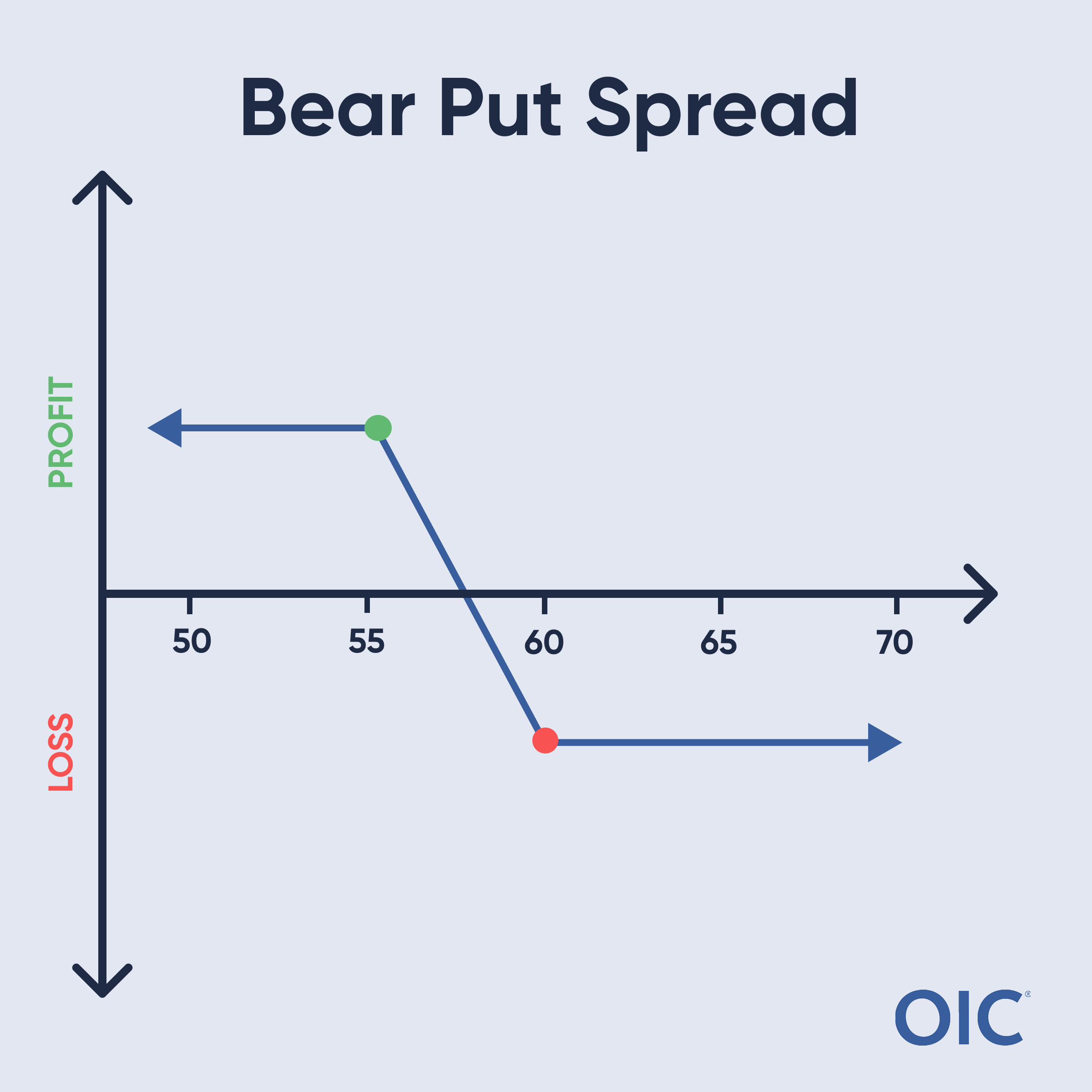 Bear Put Spread P&L chart; Long 60 put (red dot), Short 55 put (green dot); Max profit below 55, Max loss above 60