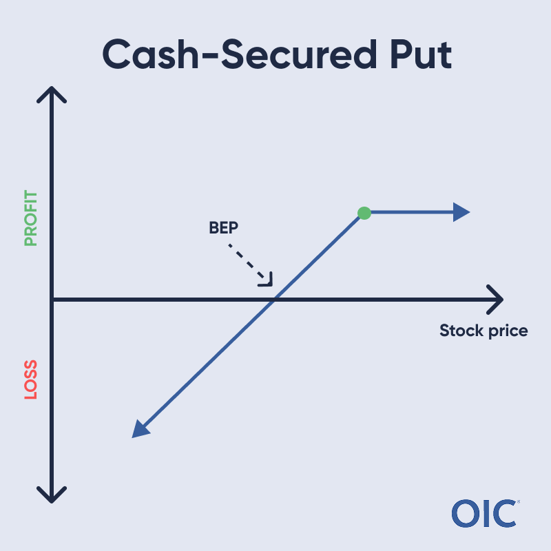 Cash-Secured Put PnL Graph