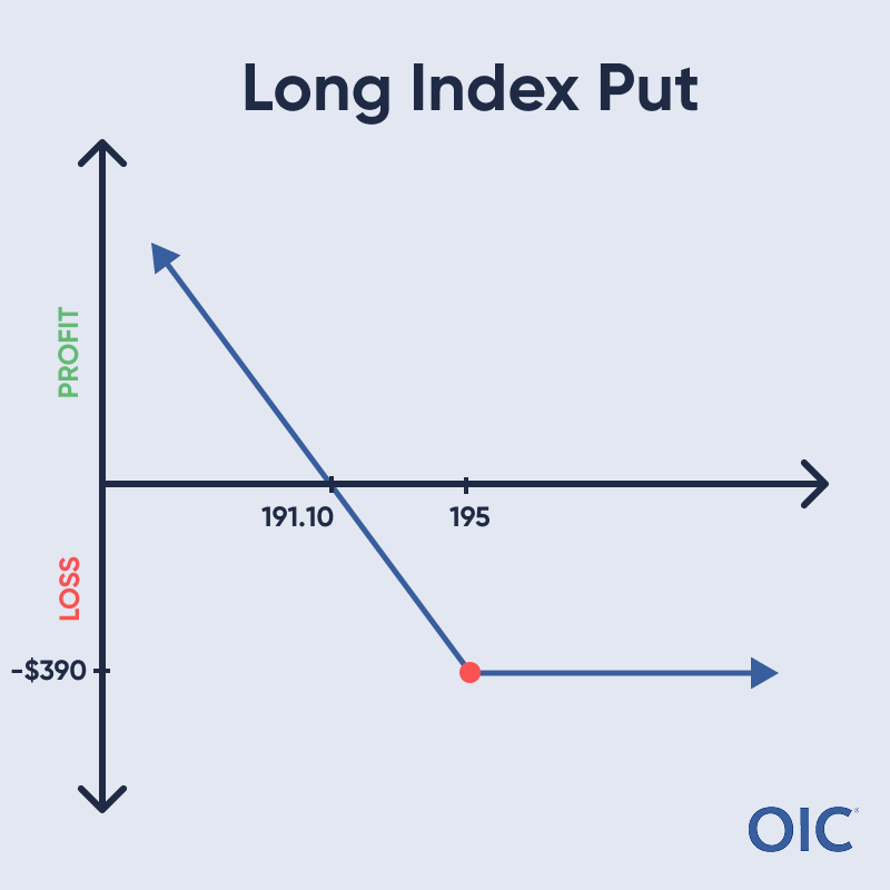 Long Index Put P&L chart, Long put at 195 (red dot); max loss at 390, profit increases as price decreases below 191.10