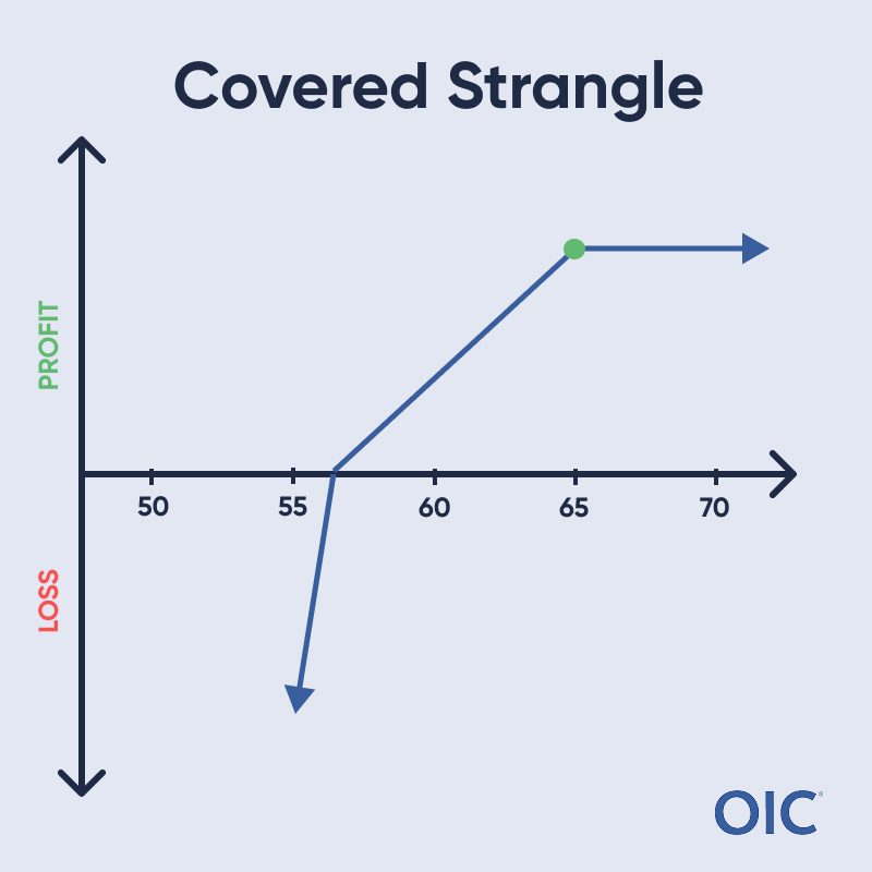 Covered Strangle P&L chart; Short call at 65 (green dot) and short put at 55; Max profit above 65, Unlimited loss below 55