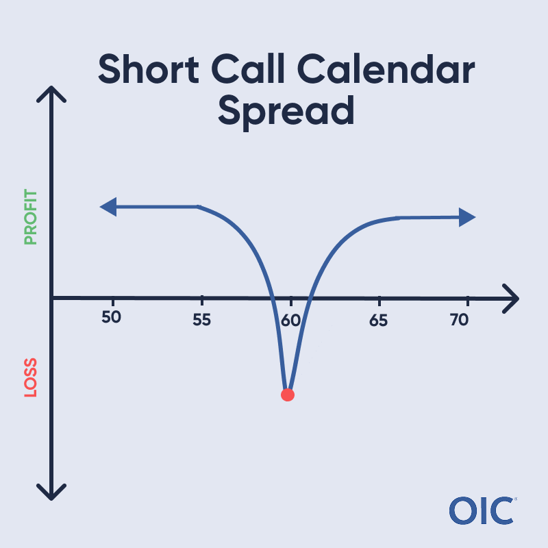 Short Call Calendar Spread P&L chart; Short long-term call & long short-term call at 60 (red dot); Max loss at 60, Limited profit both directions
