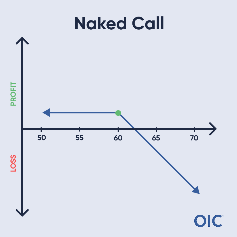 Naked Call P&L chart; Short 60 call (green dot); Max profit at or below 60, unlimited loss above 60