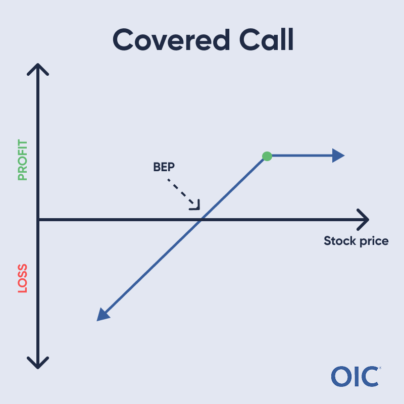 Covered Call PnL Graph