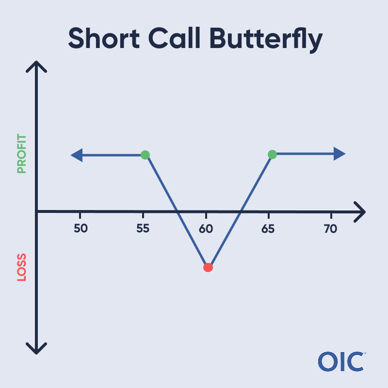 Short Call Butterfly P&L chart; Short 55 & 65 calls (green dots), Long 2x 60 calls (red dot); Max loss at 60, Max profit above 65 or below 55