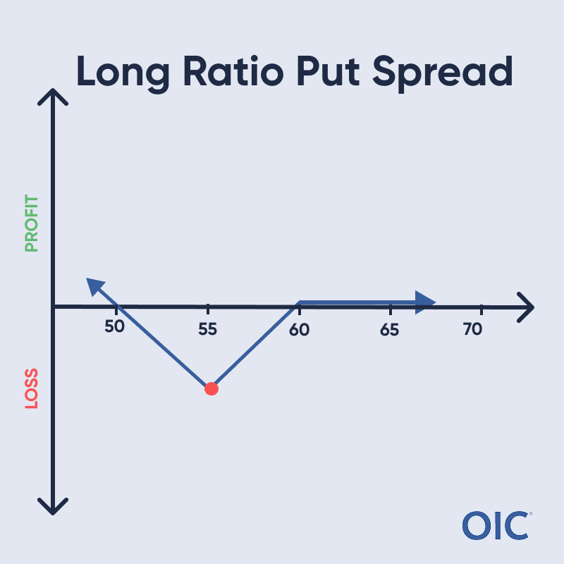 Long Ratio Put Spread P&L chart; Long 2 puts at 55, Short 1 put at 60; Max loss at 55 (red dot), Unlimited profit below 50, Break even above 60
