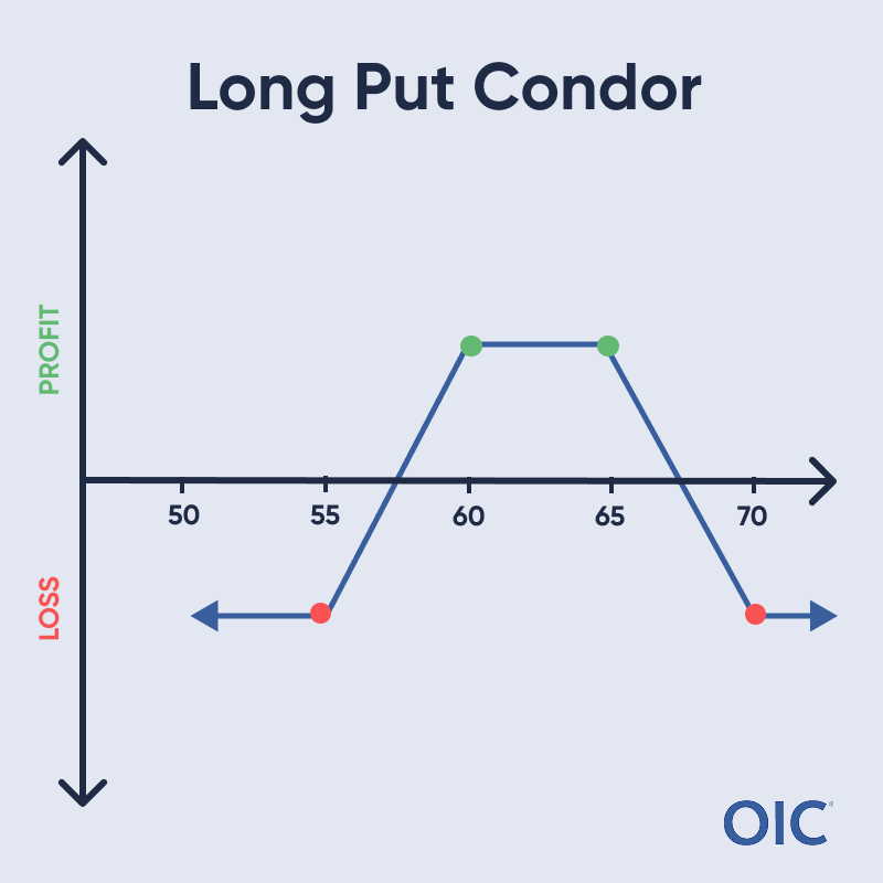 Long Put Condor P&L chart; Long 55 & 70 puts (red dots), Short 60 & 65 puts (green dots); Max profit 60-65