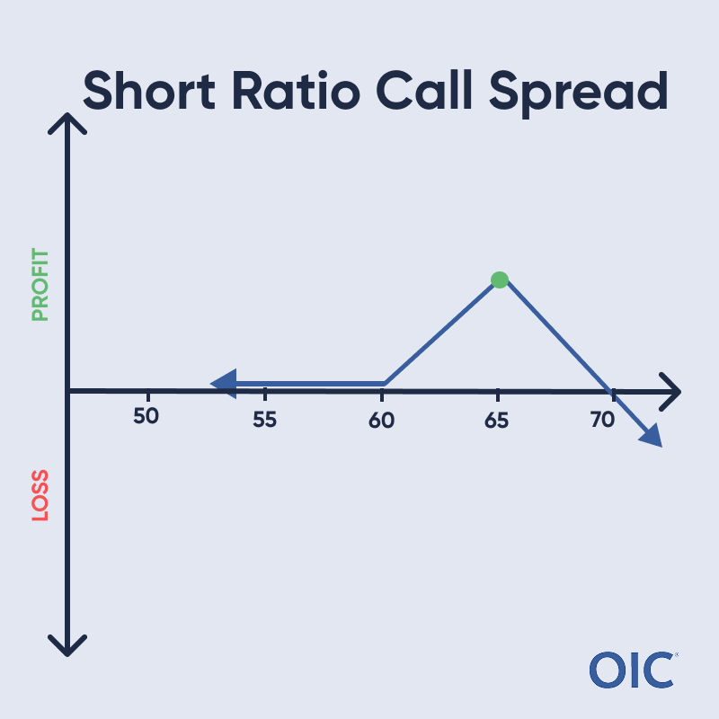 Short Ratio Call Spread P&L chart; Short 2 calls at 65 (green dot); Long 1 call at 60;  Max profit at 65, Unlimited loss above 70, Break even below 60