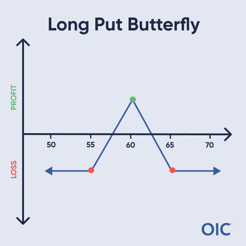 Long Put Butterfly P&L chart; Long 55 & 65 puts (red dots), Short 2x 60 puts (green dot); Max profit at 60, Max loss below 55 or above 65
