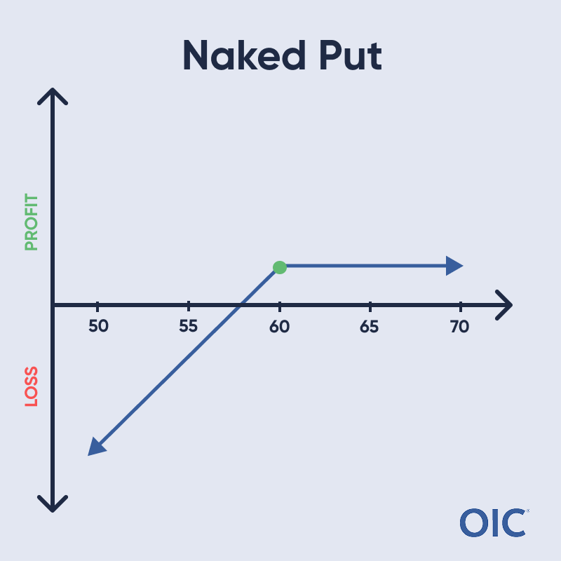 Naked Put P&L chart; Short put at 60 (green dot); Max profit above 60, loss increases as price decreases