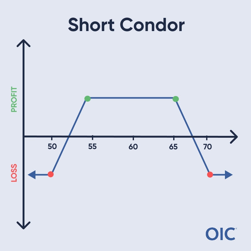 Short Condor P&L chart; Short 55 put & 65 call (green dots), Long 50 put & 70 call (red dots); Max loss between 55-65, Max profit below 50 or above 70