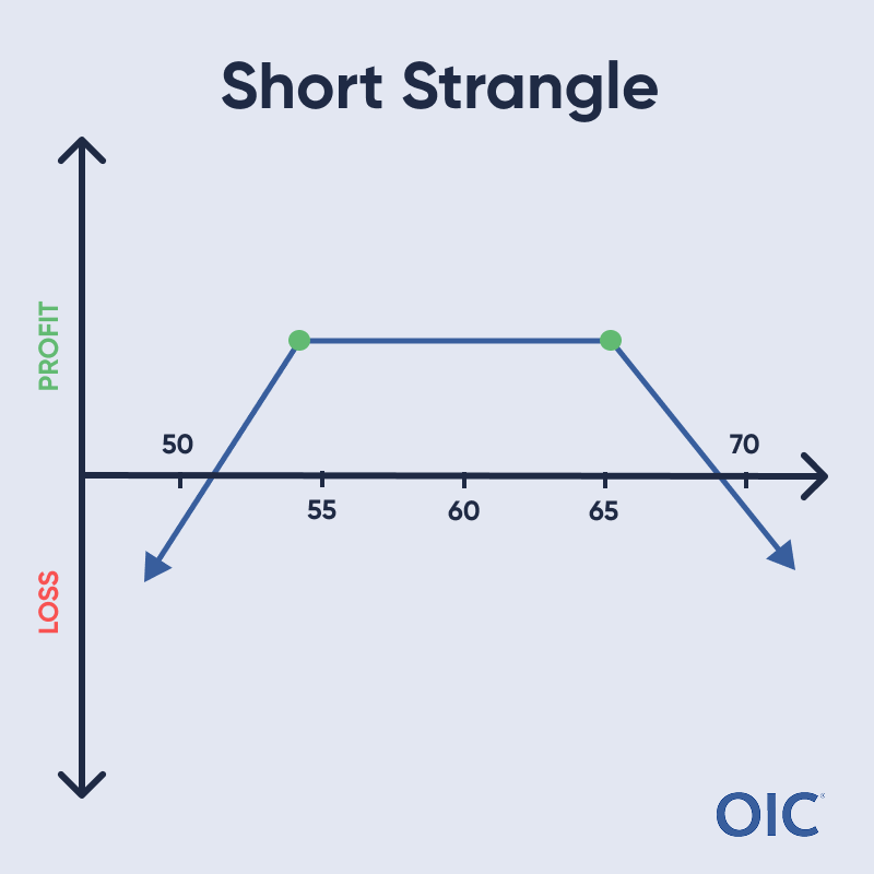 Short Strangle P&L chart; Short 55 put & 65 call (green dots); Max profit 55-65, Unlimited loss both directions