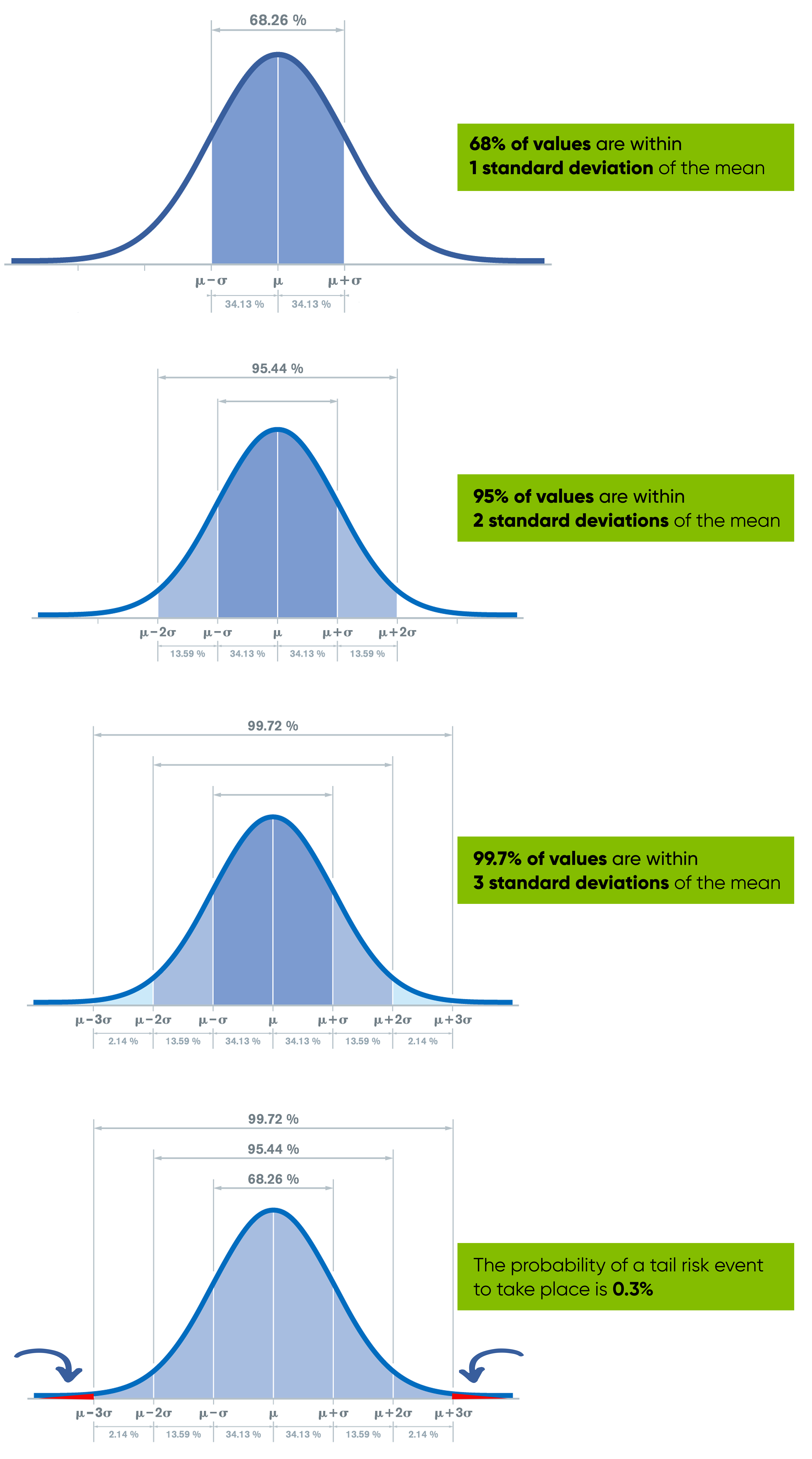 Bell Curve and Standard Deviations Graph