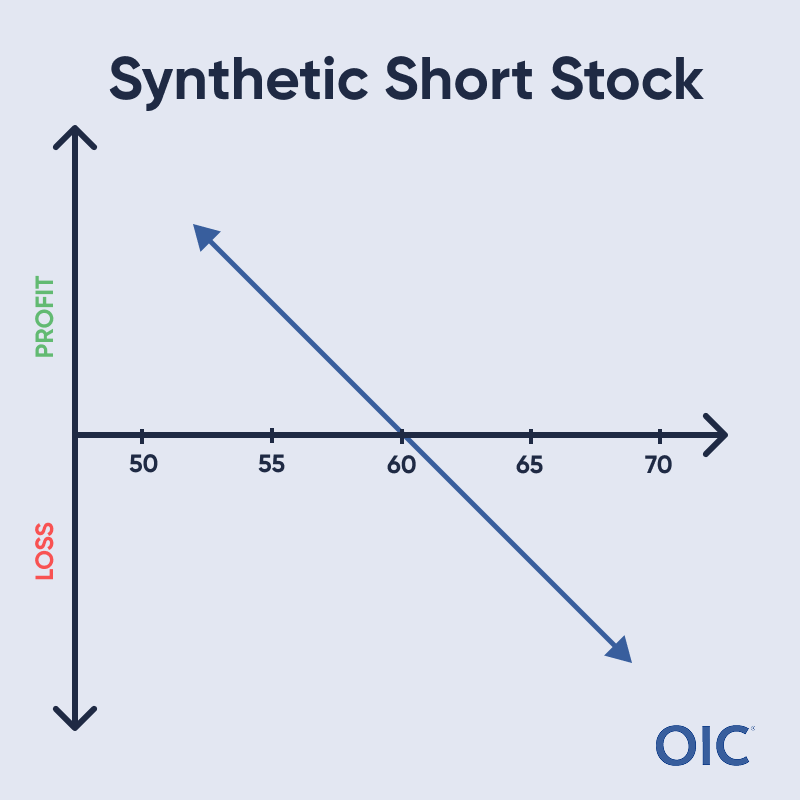 Synthetic Short Stock P&L chart; Short call & long put at 60; Profit falls with price, Loss rises with price