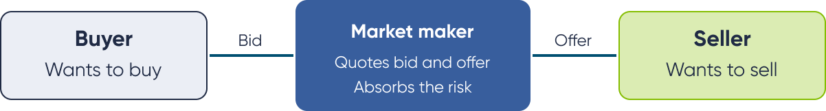 Diagram showing a market maker positioned between a buyer and a seller, quoting a bid to the buyer and an offer to the seller, and absorbing the risk