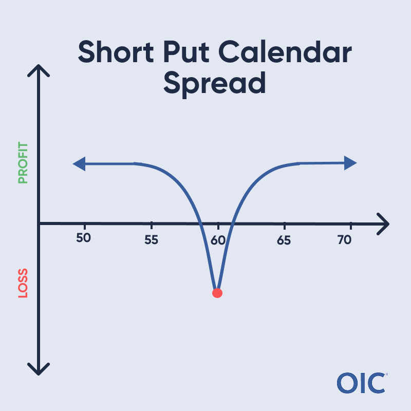 Short Put Calendar Spread P&L chart; Short long-term put & long short-term put at 60 (red dot); Max loss at 60, Limited profit both directions